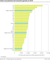 Valeur de production de la branche agricole