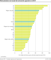 Rémunération du travail de la branche agricole