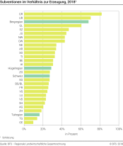 Subventionen im Verhältnis zur Erzeugung