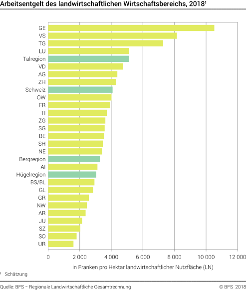 Arbeitsentgelt des landwirtschaftlichen Wirtschaftsbereichs