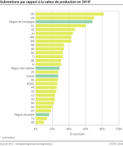 Subventions par rapport à la valeur de production