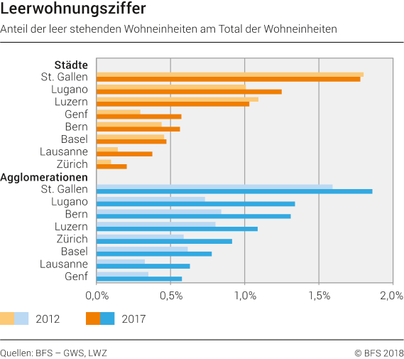 Leerwohnungsziffer in ausgewählten Schweizer Städten und Agglomerationen