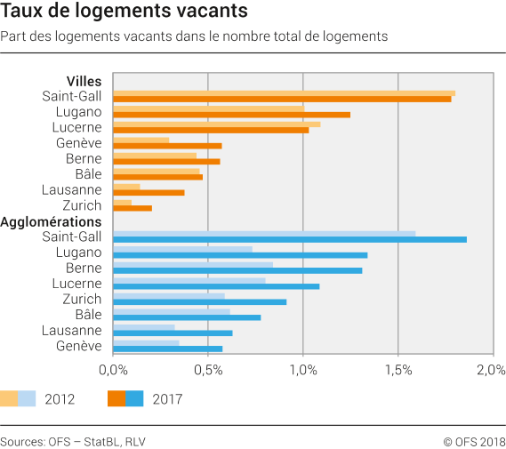 Taux de logements vacants dans les villes et agglomérations suisses sélectionnées