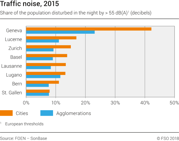Traffic noise in selected swiss cities