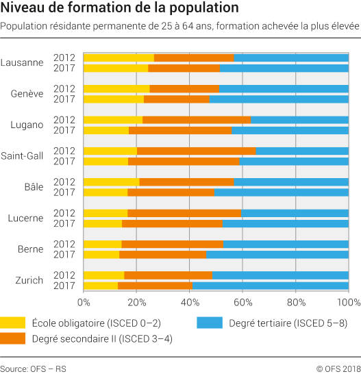 Niveau de formation de la population dans les villes suisses sélectionnées