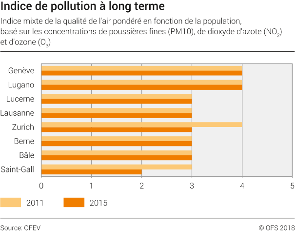 Indice de pollution à long terme dans les villes suisses sélectionnées