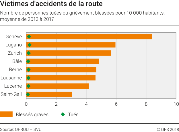 Victimes d'accidents de la route dans les villes suisses sélectionnées