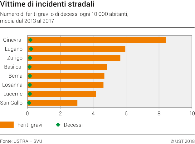 Vittime di incidenti stradali nelle città svizzere selezionate