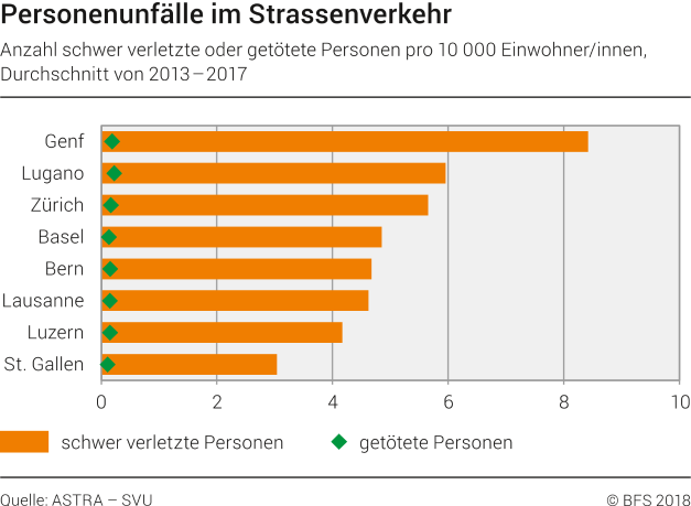 Personenunfälle im Strassenverkehr in ausgewählten Schweizer Städten
