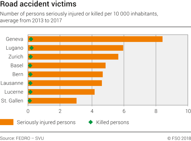 Road accident victims in selected swiss cities