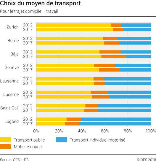 Choix du moyen de transport dans les villes suisses sélectionnées