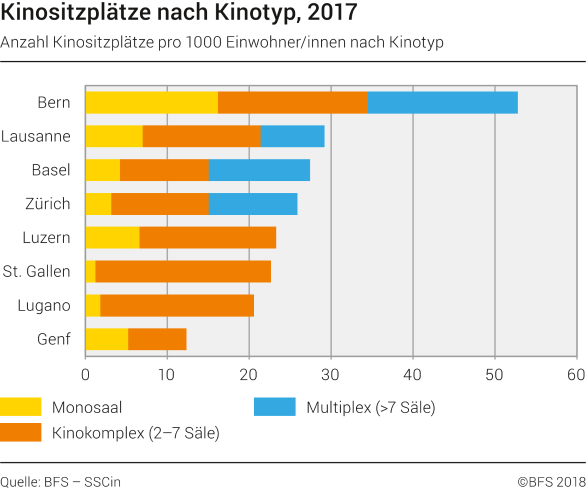 Anzahl Kinositzplätze nach Kinotyp in ausgewählten Schweizer Städten