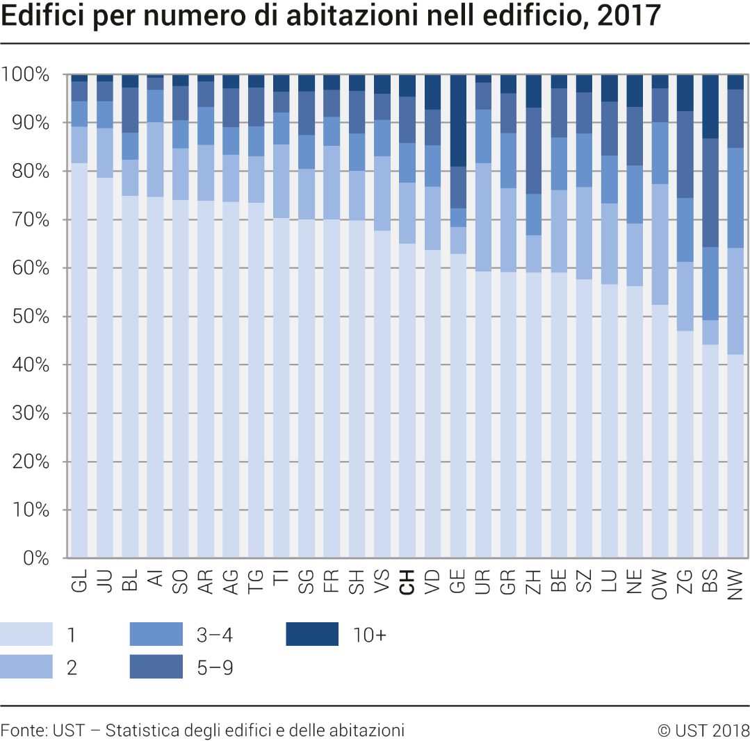 Edifici per numero di abitazioni nell'edificio