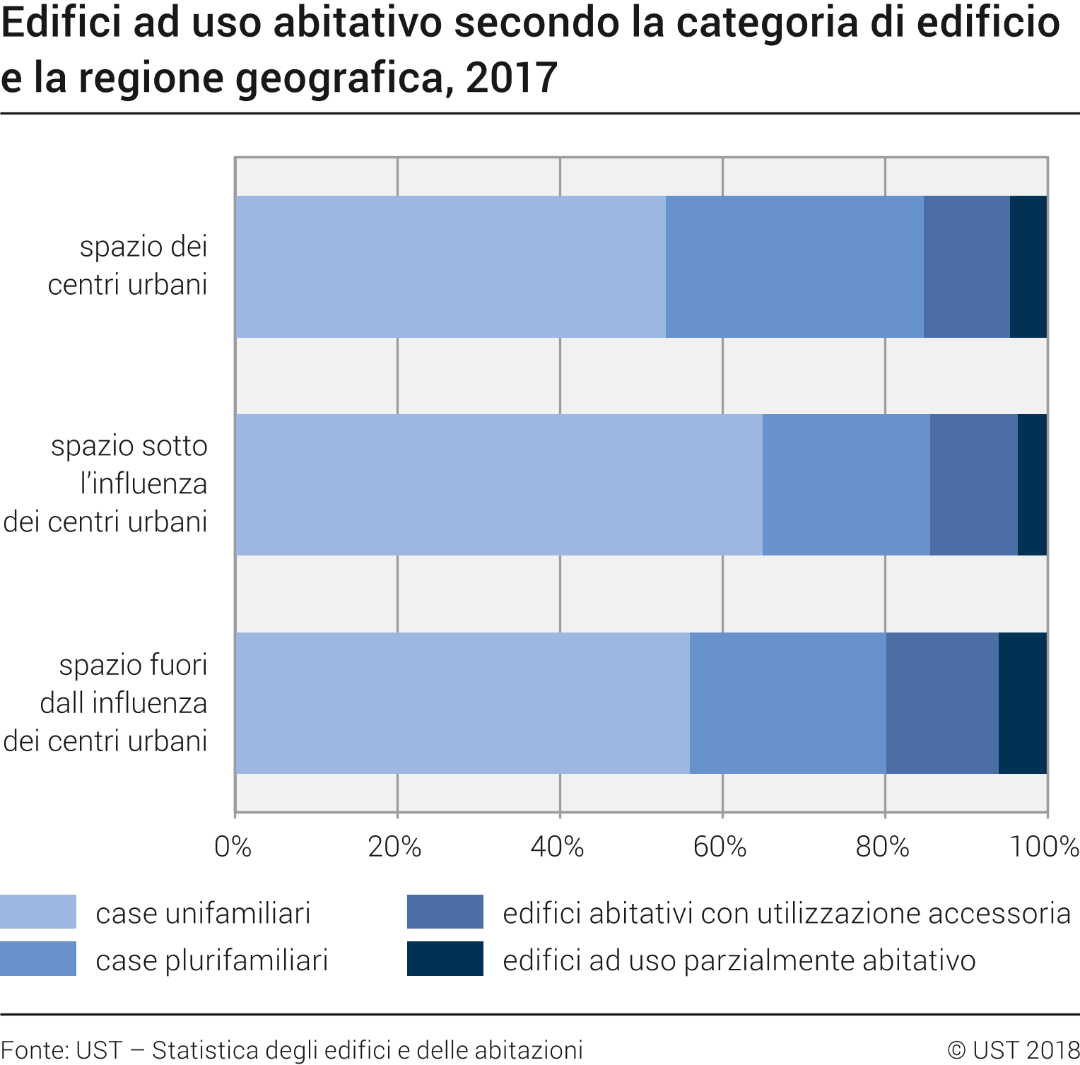 Edifici ad uso abitativo secondo la categoria di edificio e la regione geografica
