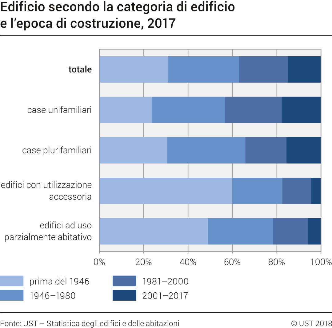 Edifici secondo la categoria e il periodo di costruzione