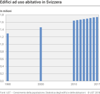 Edifici ad uso abitativo in Svizzera