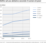 Edifici ad uso abitativo secondo il numero di piani