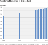 Residential buildings in Switzerland