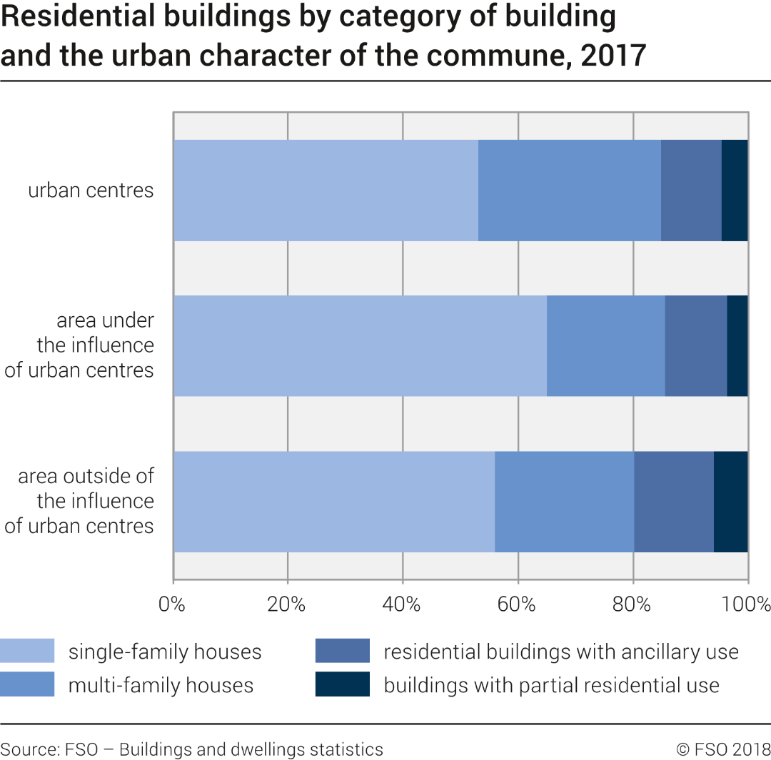 Residential buildings by category of building and the urban character of the commune