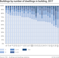 Buildings by number of dwellings in building