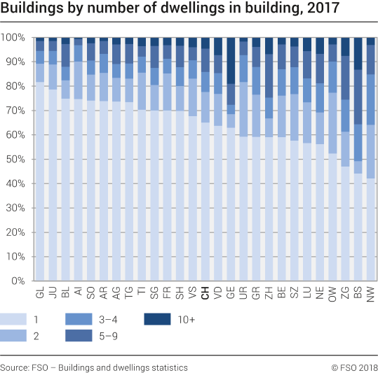 Buildings by number of dwellings in building