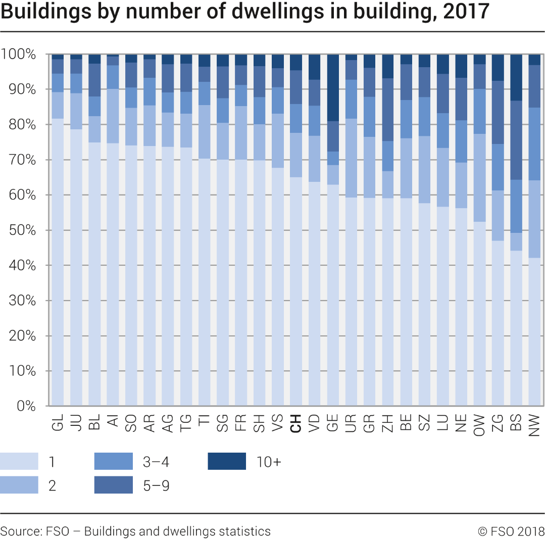 Buildings by number of dwellings in building