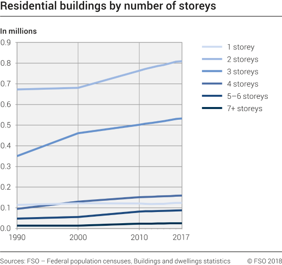 Residential buildings by number of storeys