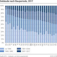 Gebäude nach Bauperiode