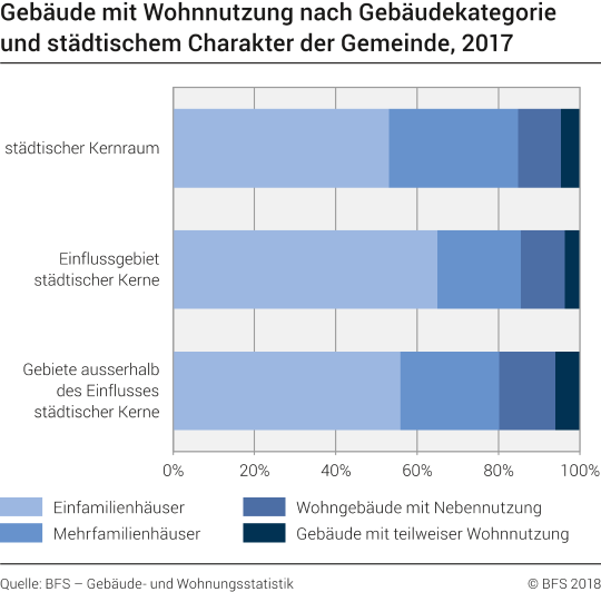 Gebäude mit Wohnnutzung nach Gebäudekategorie und städtischem Charakter der Gemeinde