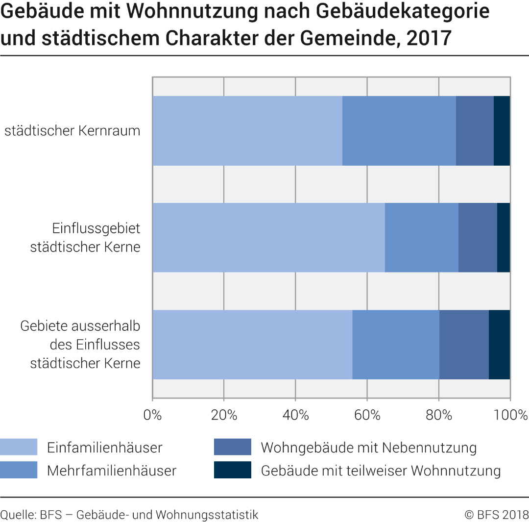 Gebäude mit Wohnnutzung nach Gebäudekategorie und städtischem Charakter der Gemeinde