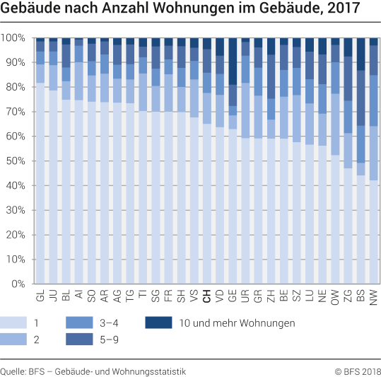 Gebäude nach Anzahl Wohnungen im Gebäude