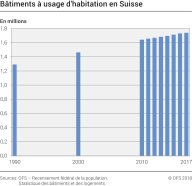 Bâtiments à usage d'habitation en Suisse