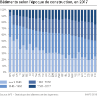 Bâtiments selon l'époque de construction