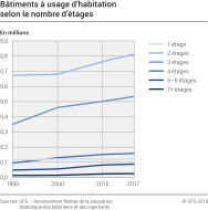 Bâtiments à usage d'habitation selon le nombre d'étages