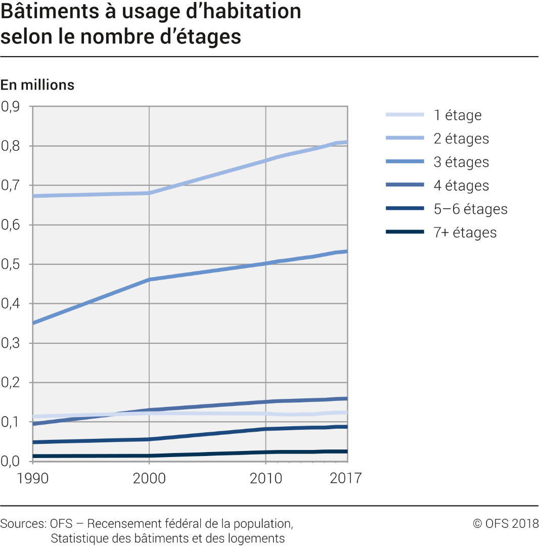 Bâtiments à usage d'habitation selon le nombre d'étages