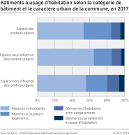 Bâtiments à usage d'habitation selon la catégorie de bâtiment et le caractère urbain de la commune