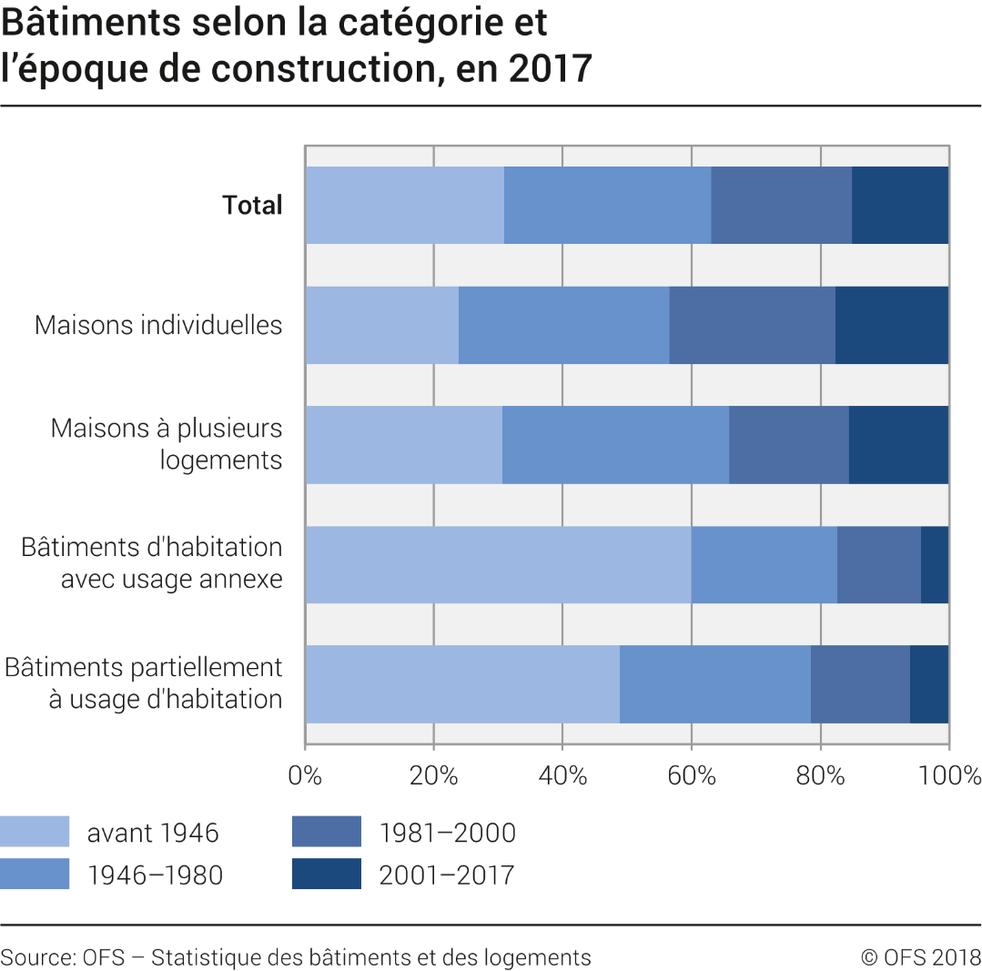 Bâtiments selon la catégorie et la période de construction