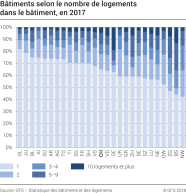 Bâtiments selon le nombre de logements dans le bâtiment