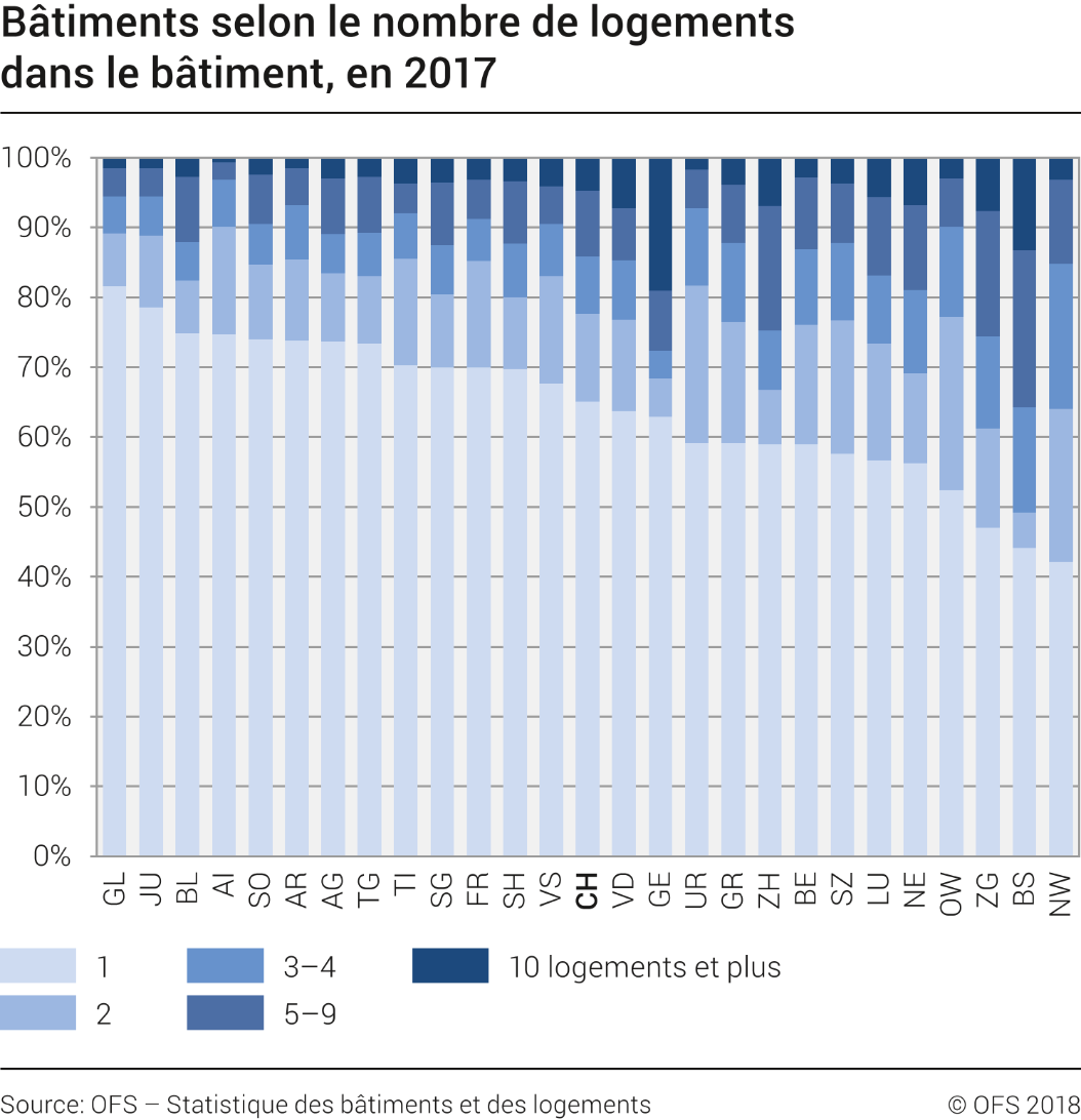 Bâtiments selon le nombre de logements dans le bâtiment