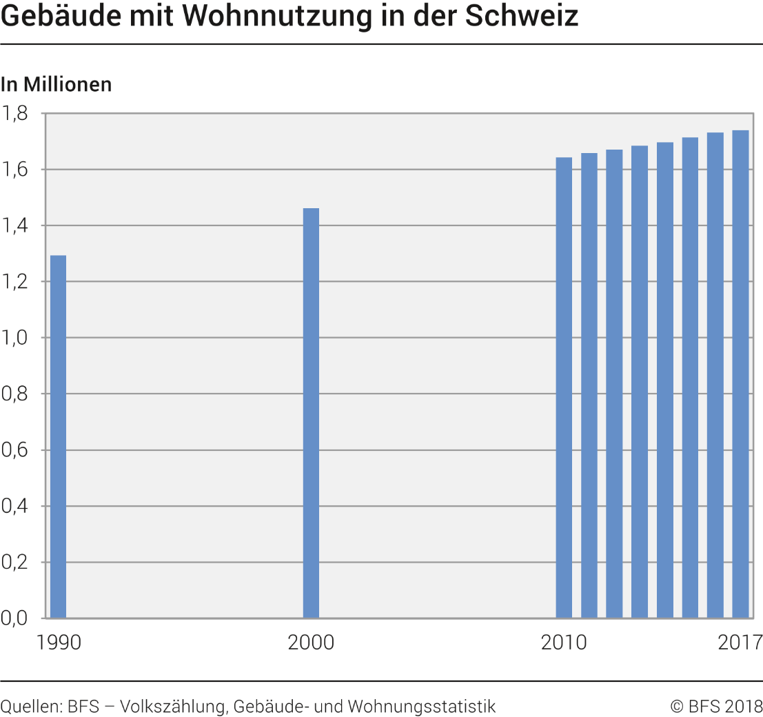 Gebäude mit Wohnnutzung in der Schweiz