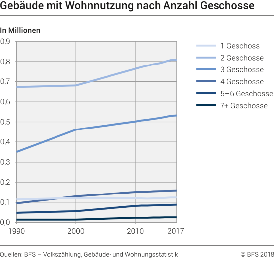 Gebäude mit Wohnnutzung nach Anzahl Geschosse