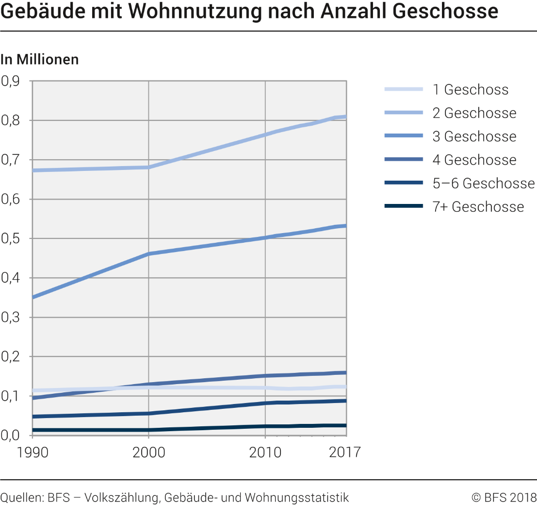 Gebäude mit Wohnnutzung nach Anzahl Geschosse