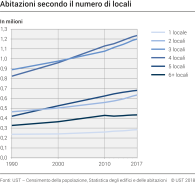 Abitazioni secondo il numero di locali