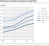 Abitazioni secondo la classe di superficie