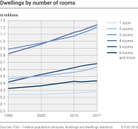 Dwellings by number of rooms