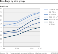 Dwellings by size group
