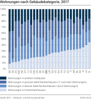 Wohnungen nach Gebäudekategorie