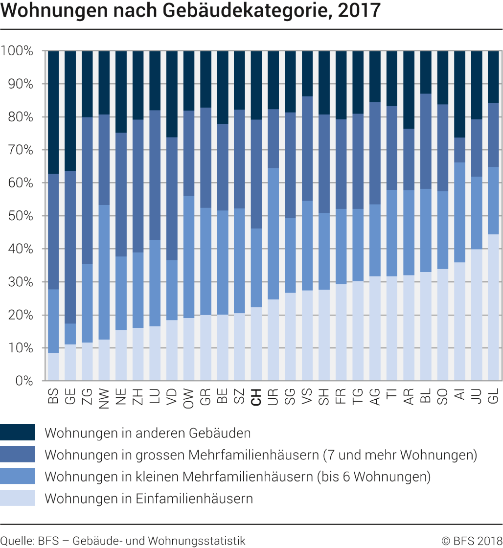 Wohnungen nach Gebäudekategorie