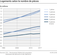 Logements selon le nombre de pièces