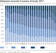Abitazioni secondo il numero di locali